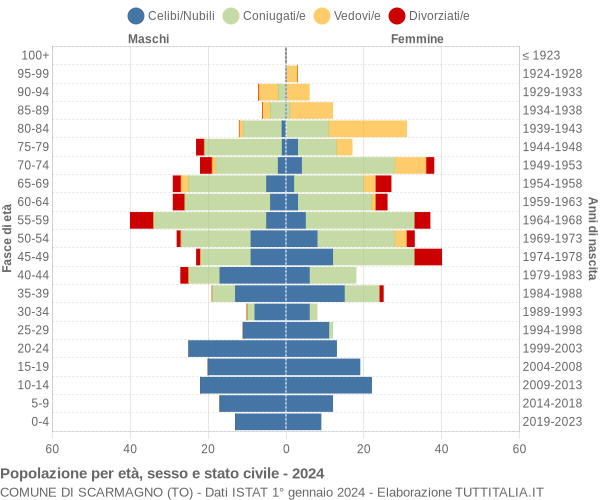 Grafico Popolazione per età, sesso e stato civile Comune di Scarmagno (TO)