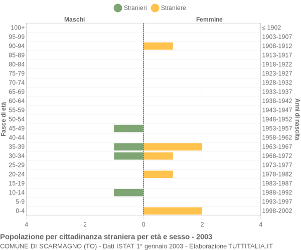 Grafico cittadini stranieri - Scarmagno 2003