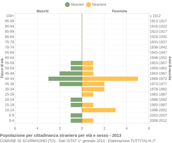 Grafico cittadini stranieri - Scarmagno 2013