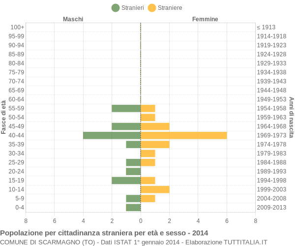 Grafico cittadini stranieri - Scarmagno 2014