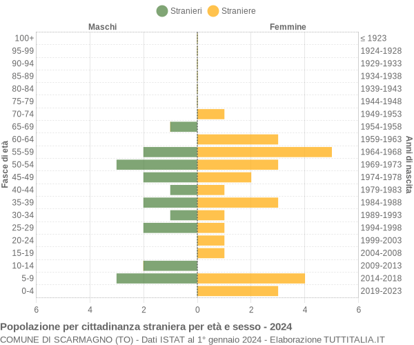 Grafico cittadini stranieri - Scarmagno 2024