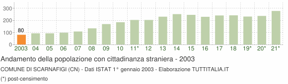 Grafico andamento popolazione stranieri Comune di Scarnafigi (CN)