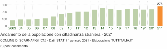 Grafico andamento popolazione stranieri Comune di Scarnafigi (CN)