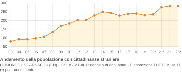 Andamento popolazione stranieri Comune di Scarnafigi (CN)