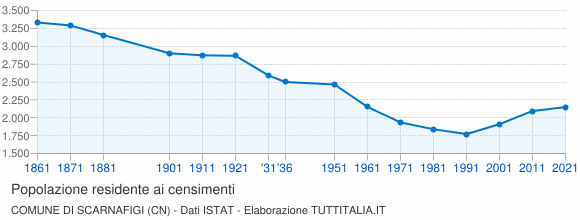 Grafico andamento storico popolazione Comune di Scarnafigi (CN)