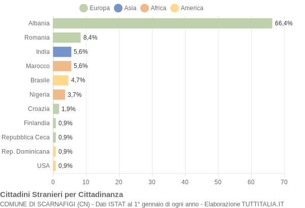 Grafico cittadinanza stranieri - Scarnafigi 2007