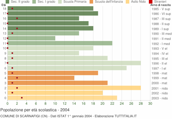 Grafico Popolazione in età scolastica - Scarnafigi 2004