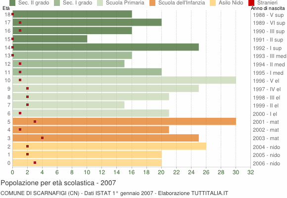 Grafico Popolazione in età scolastica - Scarnafigi 2007