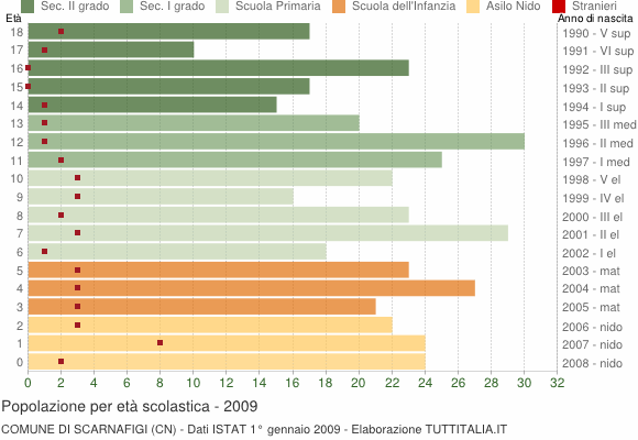 Grafico Popolazione in età scolastica - Scarnafigi 2009