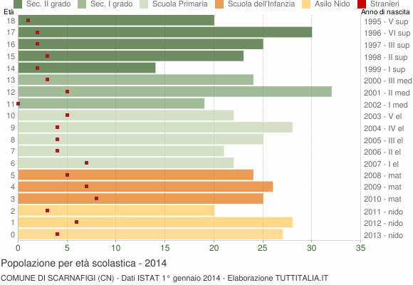 Grafico Popolazione in età scolastica - Scarnafigi 2014
