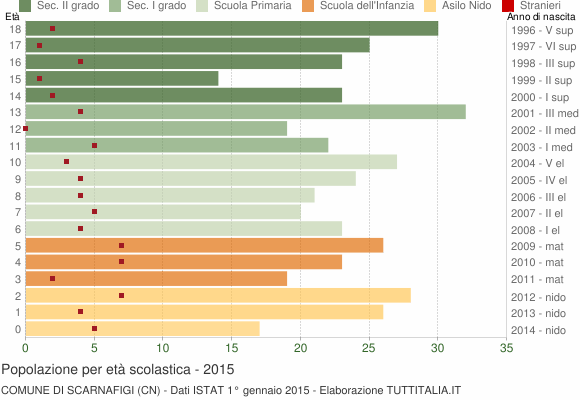 Grafico Popolazione in età scolastica - Scarnafigi 2015