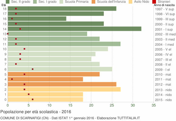 Grafico Popolazione in età scolastica - Scarnafigi 2016