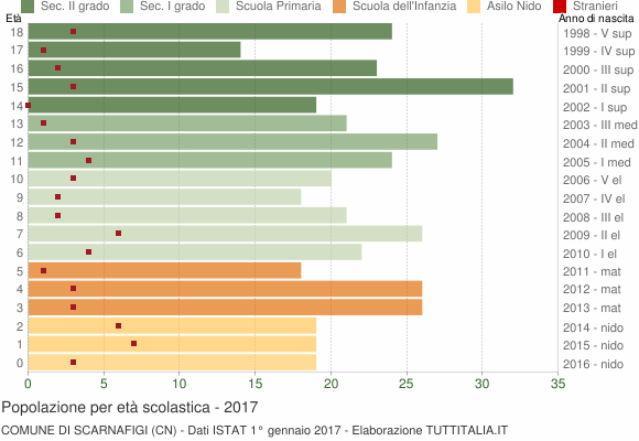 Grafico Popolazione in età scolastica - Scarnafigi 2017