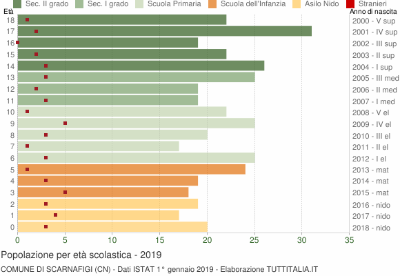Grafico Popolazione in età scolastica - Scarnafigi 2019