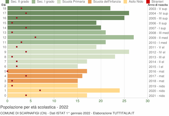 Grafico Popolazione in età scolastica - Scarnafigi 2022