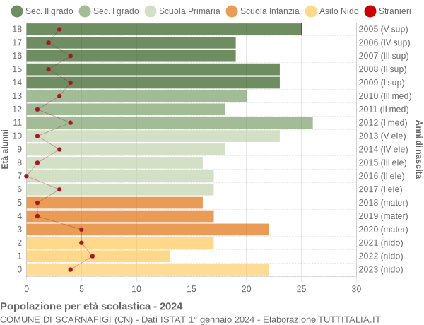 Grafico Popolazione in età scolastica - Scarnafigi 2024