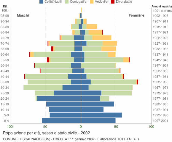 Grafico Popolazione per età, sesso e stato civile Comune di Scarnafigi (CN)