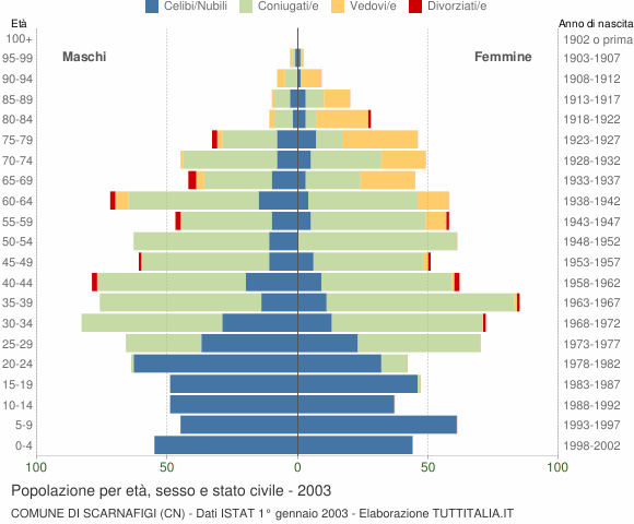 Grafico Popolazione per età, sesso e stato civile Comune di Scarnafigi (CN)