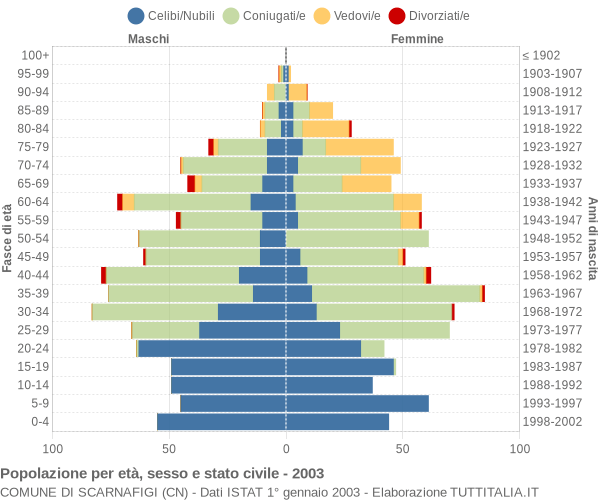 Grafico Popolazione per età, sesso e stato civile Comune di Scarnafigi (CN)