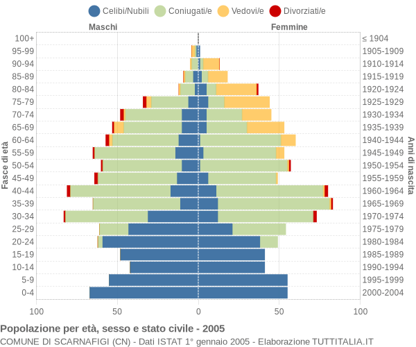 Grafico Popolazione per età, sesso e stato civile Comune di Scarnafigi (CN)