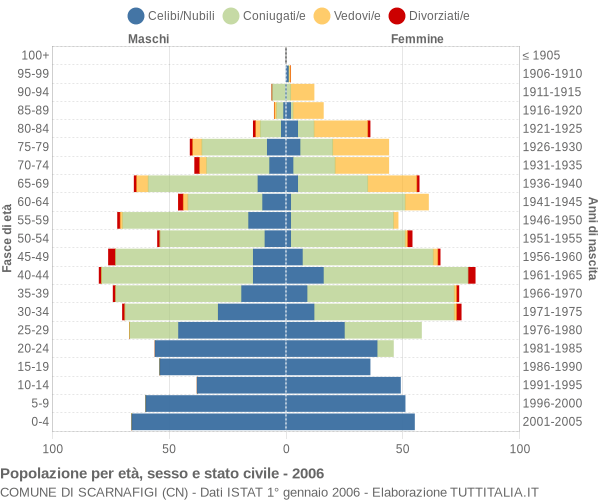 Grafico Popolazione per età, sesso e stato civile Comune di Scarnafigi (CN)