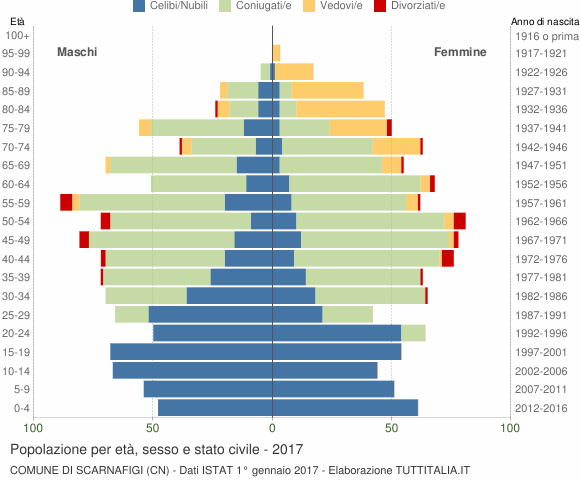 Grafico Popolazione per età, sesso e stato civile Comune di Scarnafigi (CN)