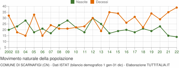 Grafico movimento naturale della popolazione Comune di Scarnafigi (CN)