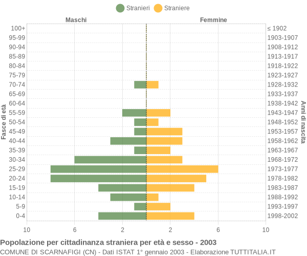 Grafico cittadini stranieri - Scarnafigi 2003