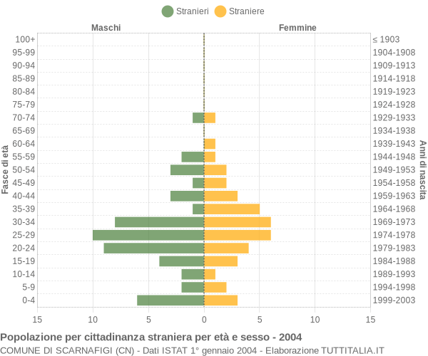 Grafico cittadini stranieri - Scarnafigi 2004