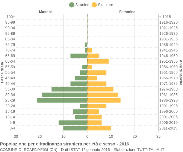 Grafico cittadini stranieri - Scarnafigi 2016