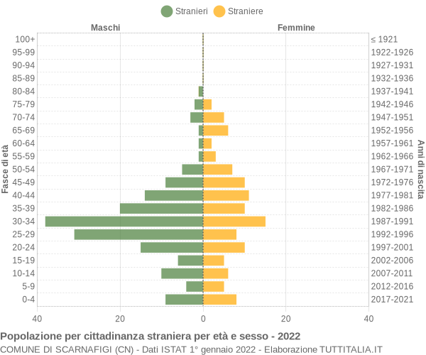 Grafico cittadini stranieri - Scarnafigi 2022