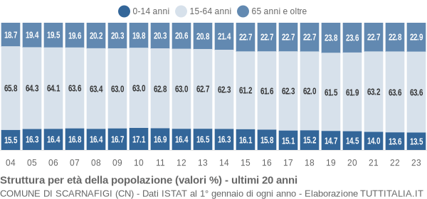 Grafico struttura della popolazione Comune di Scarnafigi (CN)