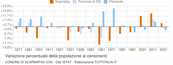 Grafico variazione percentuale della popolazione Comune di Scarnafigi (CN)