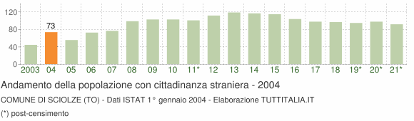 Grafico andamento popolazione stranieri Comune di Sciolze (TO)