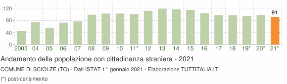 Grafico andamento popolazione stranieri Comune di Sciolze (TO)
