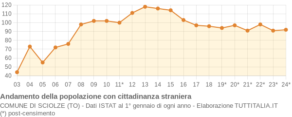 Andamento popolazione stranieri Comune di Sciolze (TO)