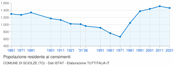 Grafico andamento storico popolazione Comune di Sciolze (TO)