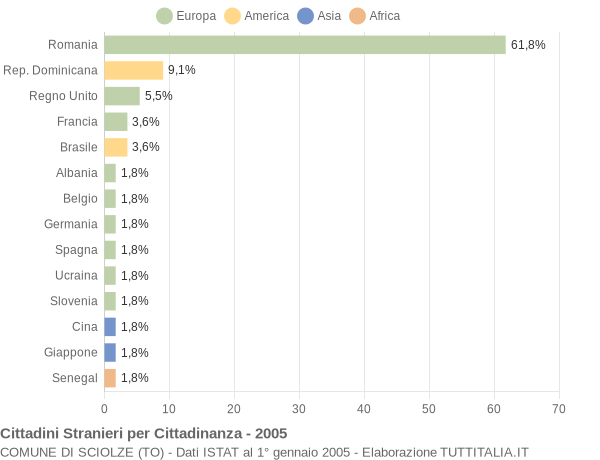 Grafico cittadinanza stranieri - Sciolze 2005