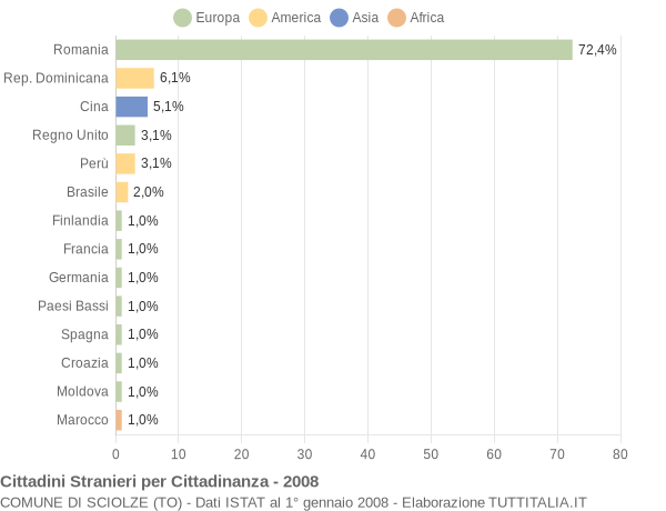 Grafico cittadinanza stranieri - Sciolze 2008