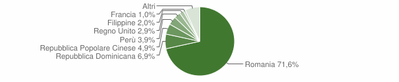 Grafico cittadinanza stranieri - Sciolze 2010