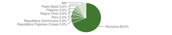 Grafico cittadinanza stranieri - Sciolze 2011