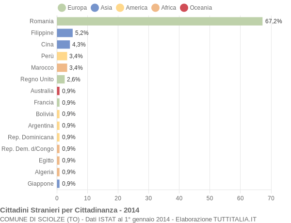 Grafico cittadinanza stranieri - Sciolze 2014