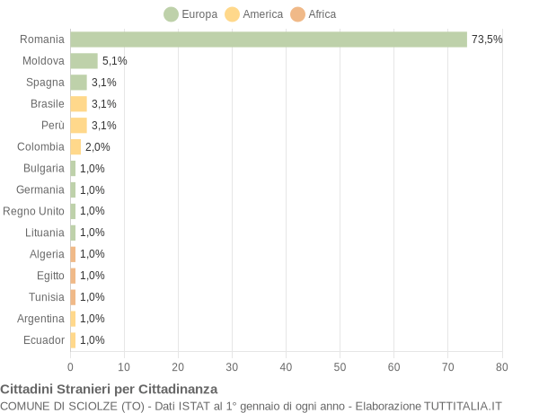 Grafico cittadinanza stranieri - Sciolze 2022