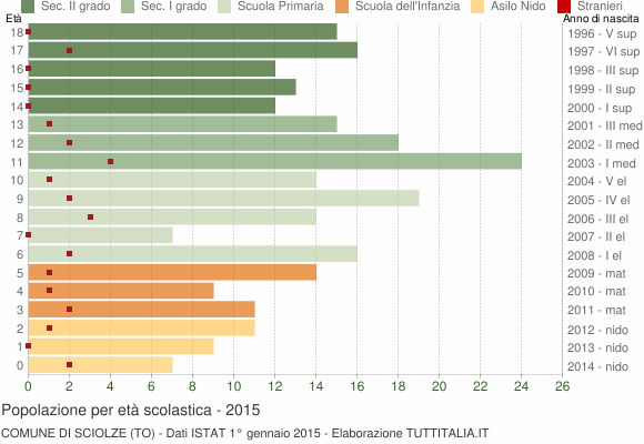 Grafico Popolazione in età scolastica - Sciolze 2015