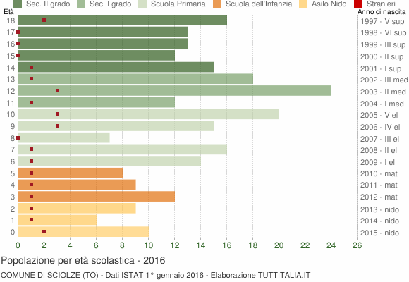 Grafico Popolazione in età scolastica - Sciolze 2016