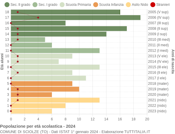 Grafico Popolazione in età scolastica - Sciolze 2024