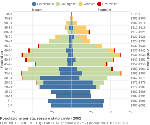 Grafico Popolazione per età, sesso e stato civile Comune di Sciolze (TO)