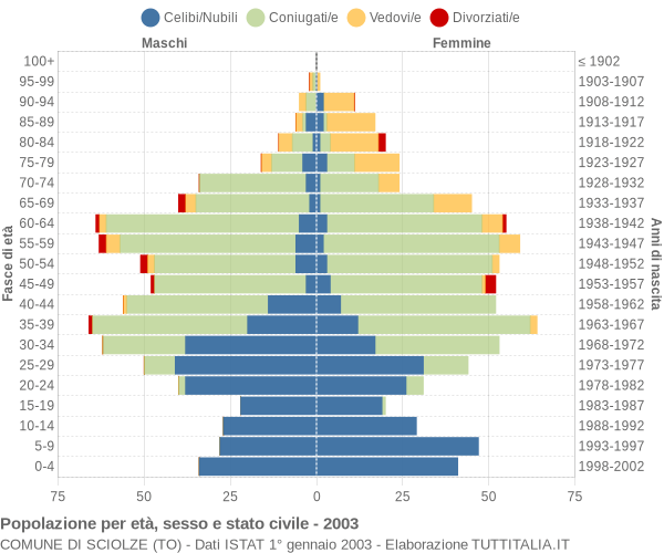 Grafico Popolazione per età, sesso e stato civile Comune di Sciolze (TO)