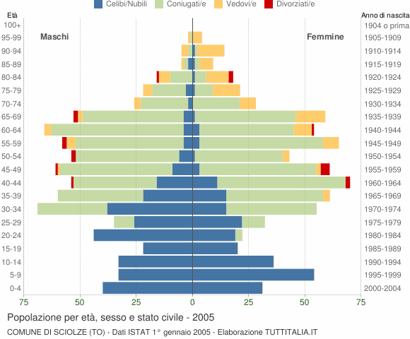 Grafico Popolazione per età, sesso e stato civile Comune di Sciolze (TO)