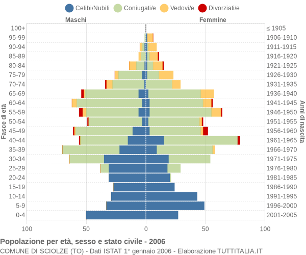 Grafico Popolazione per età, sesso e stato civile Comune di Sciolze (TO)